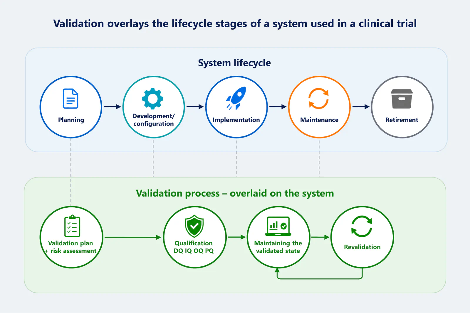 Fig. 1. System lifecycle and the validation process Fig. 1. System lifecycle and the validation process