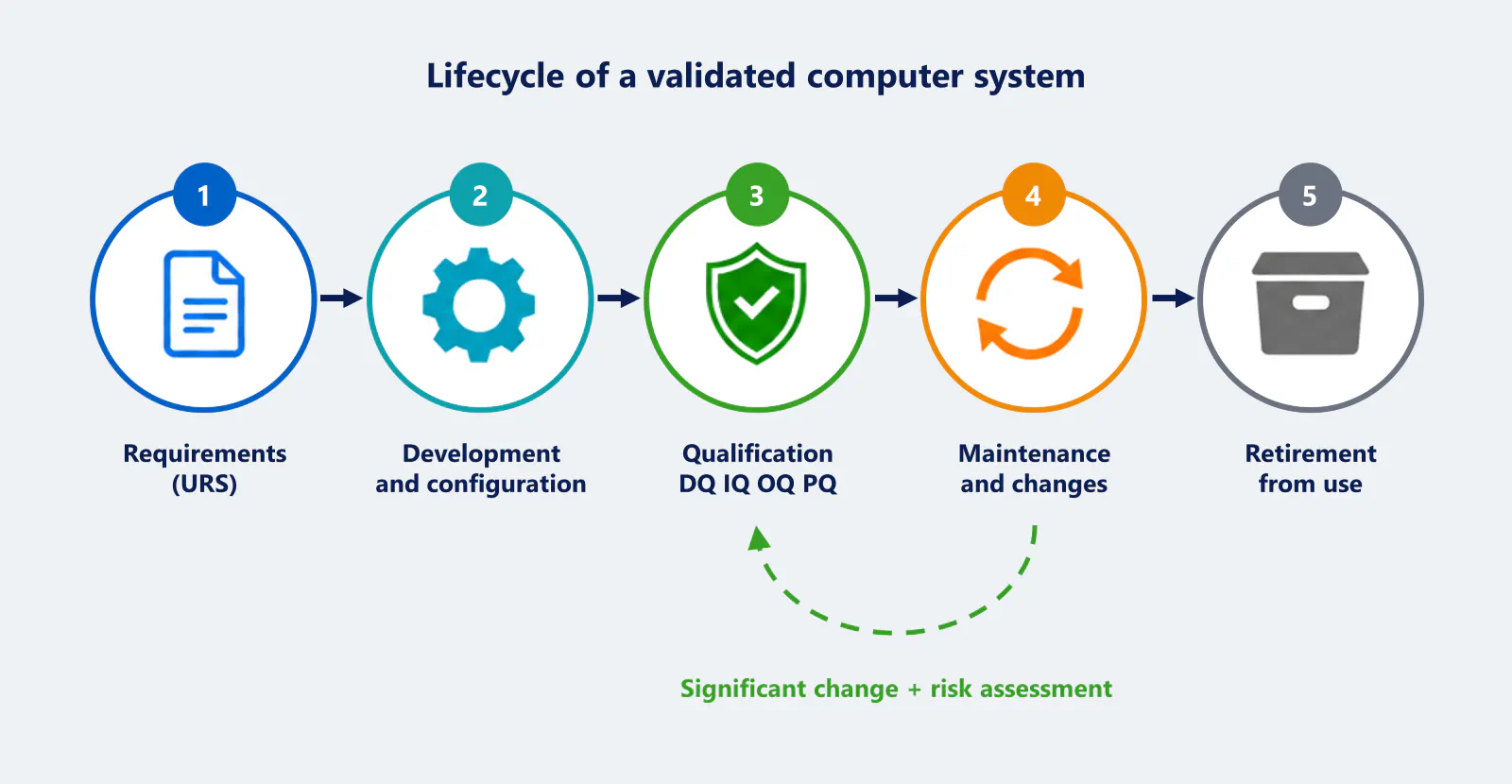 Fig. 2. Validation stages in the system lifecycle Fig. 2. Validation stages in the system lifecycle