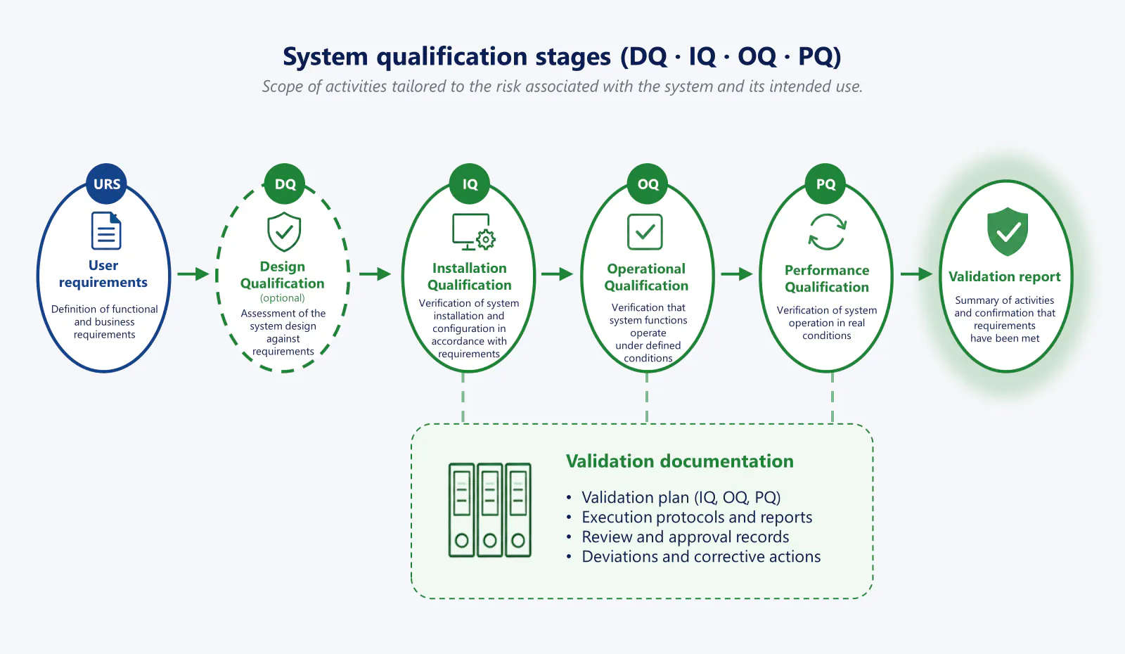 Fig. 3. System qualification stages (DQ · IQ · OQ · PQ) Fig. 3. System qualification stages (DQ · IQ · OQ · PQ)