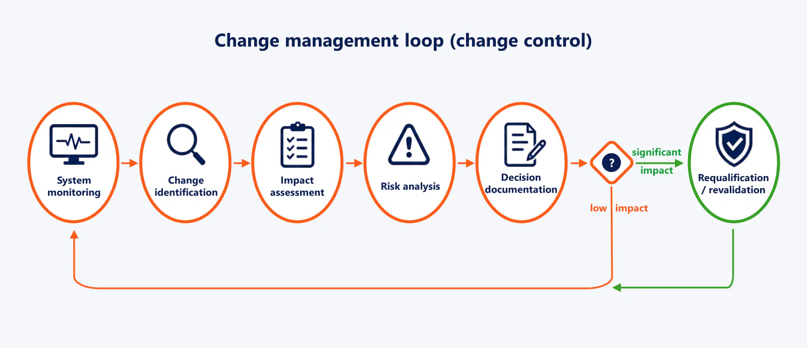 Fig. 4. The change management loop Fig. 4. The change management loop
