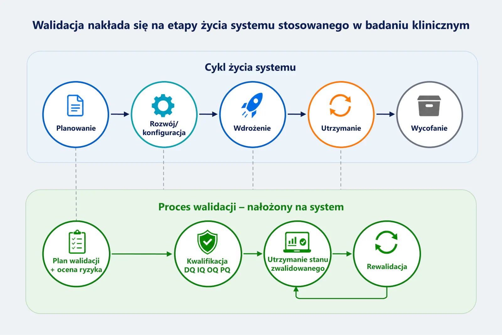 Rys. 1. Cykl życia systemu i proces walidacji Rys. 1. Cykl życia systemu i proces walidacji