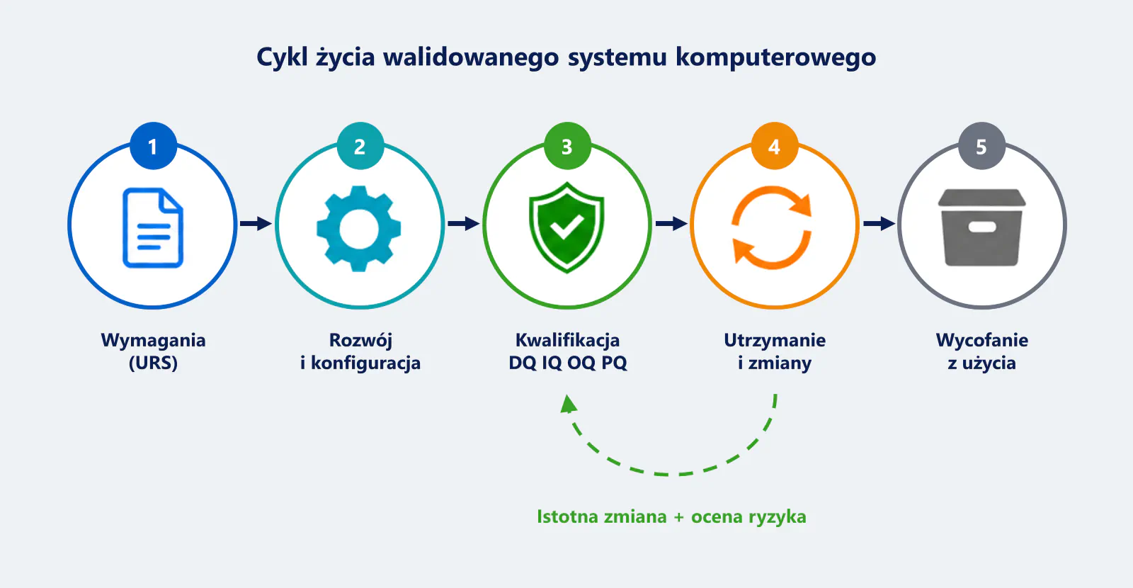 Rys. 2. Etapy walidacji w cyklu życia systemu Rys. 2. Etapy walidacji w cyklu życia systemu