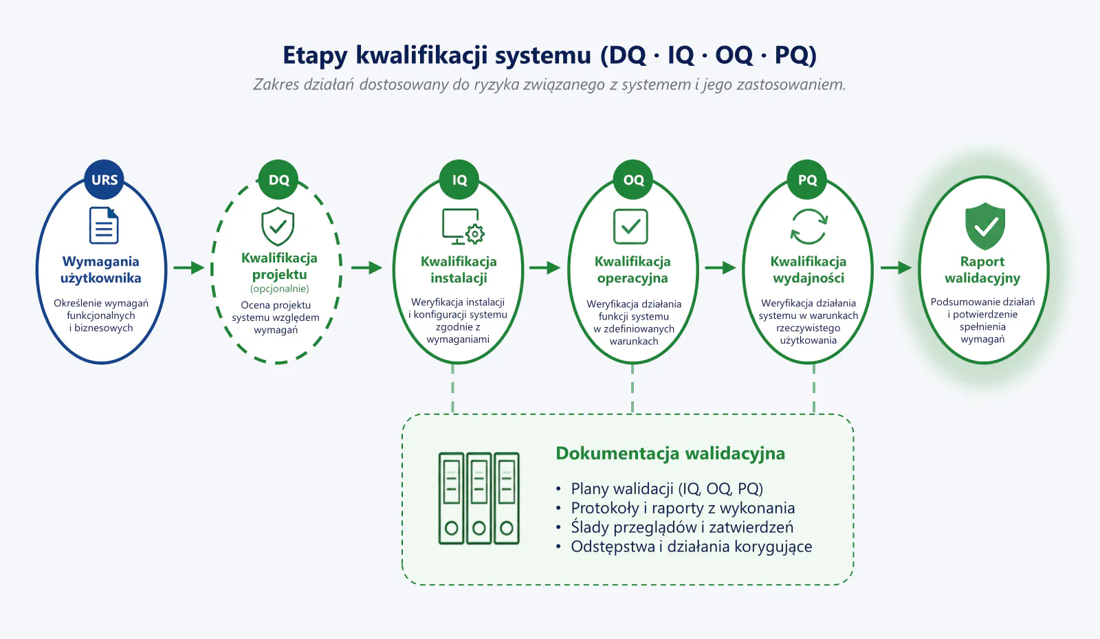 Rys. 3. Etapy kwalifikacji systemu (DQ · IQ · OQ · PQ) Rys. 3. Etapy kwalifikacji systemu (DQ · IQ · OQ · PQ)