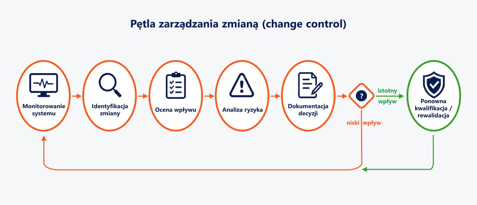 Rys. 4. Pętla zarządzania zmianą Rys. 4. Pętla zarządzania zmianą